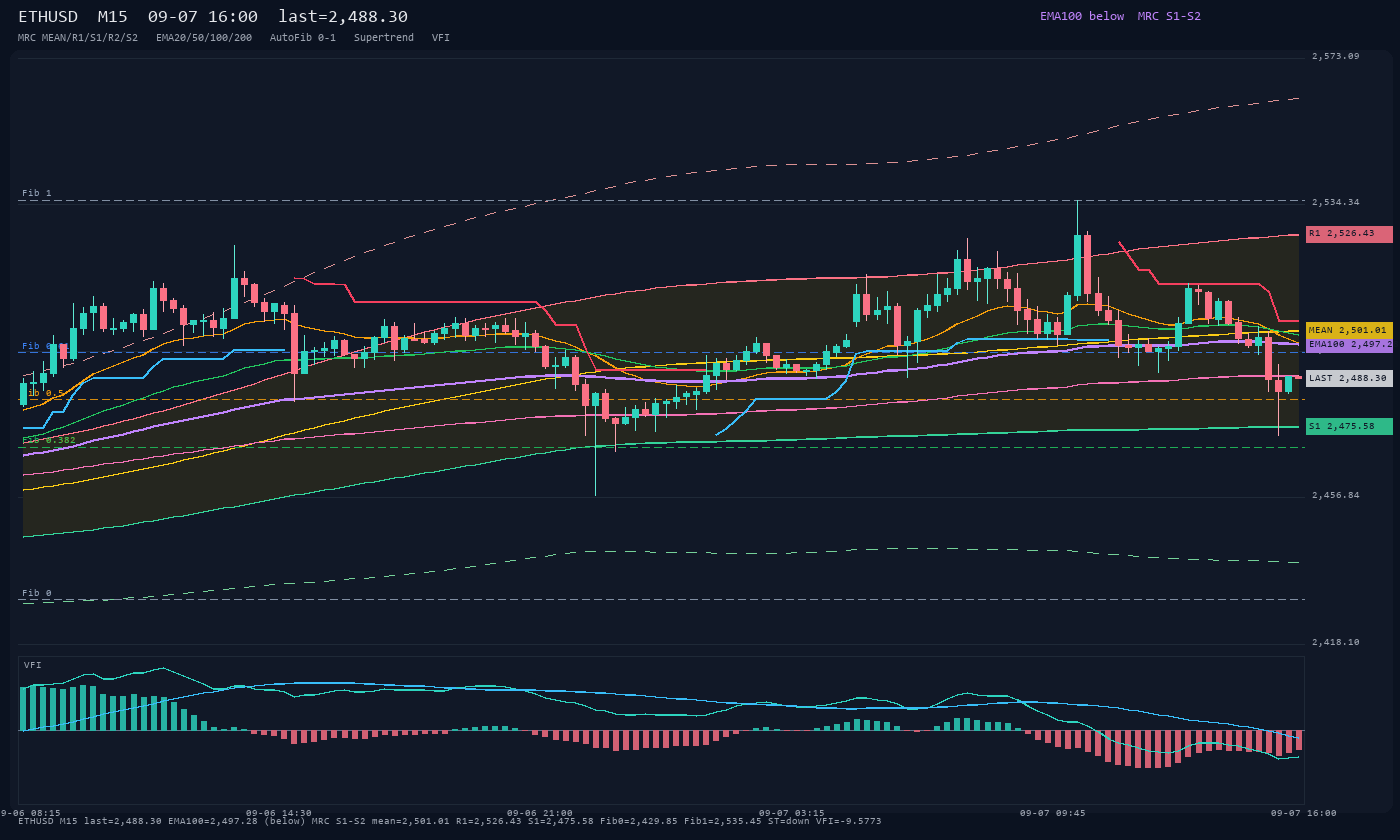ETHUSD M15