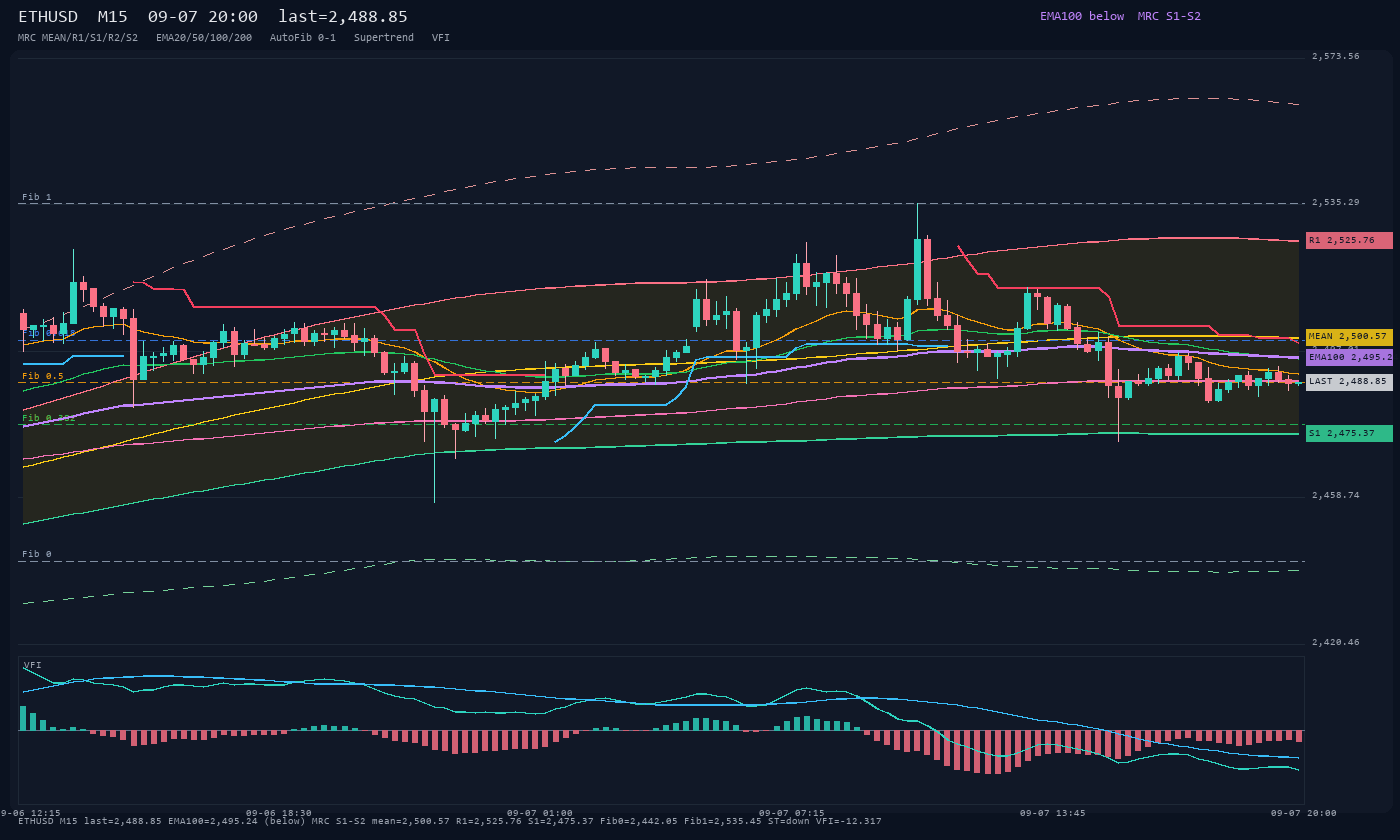ETHUSD M15