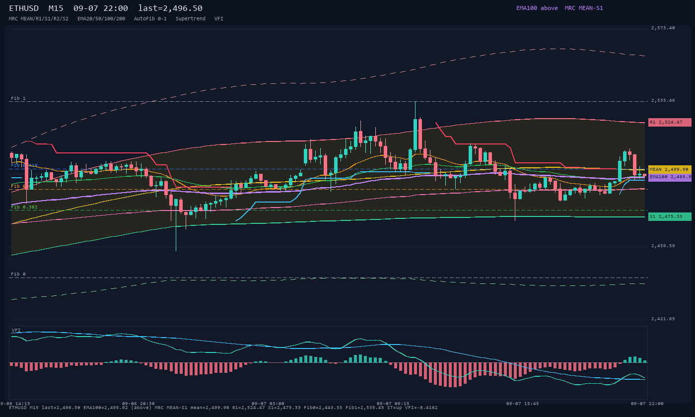 ETHUSD M15