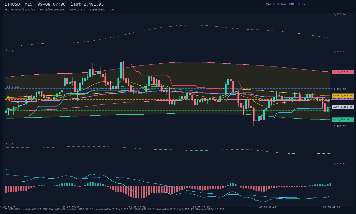 ETHUSD M15