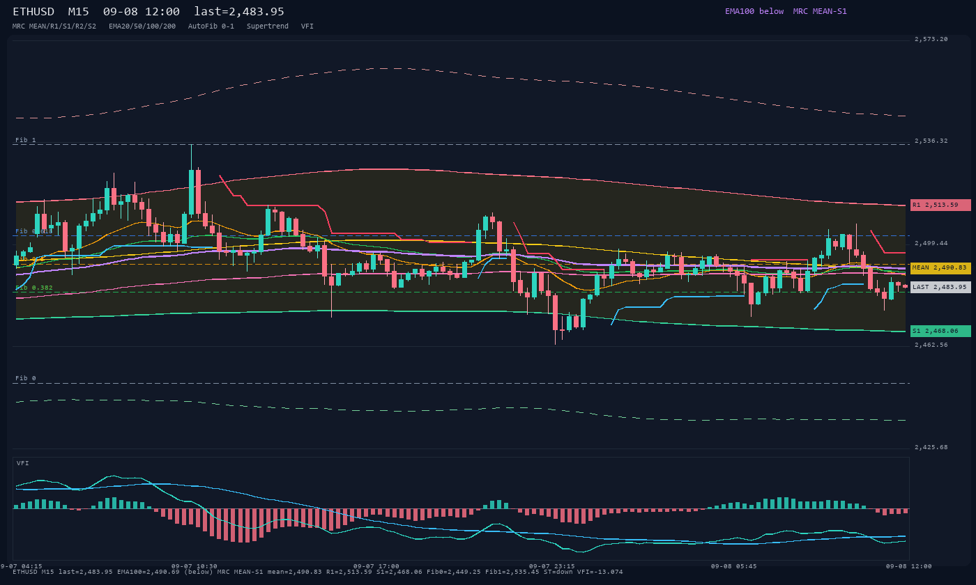 ETHUSD M15