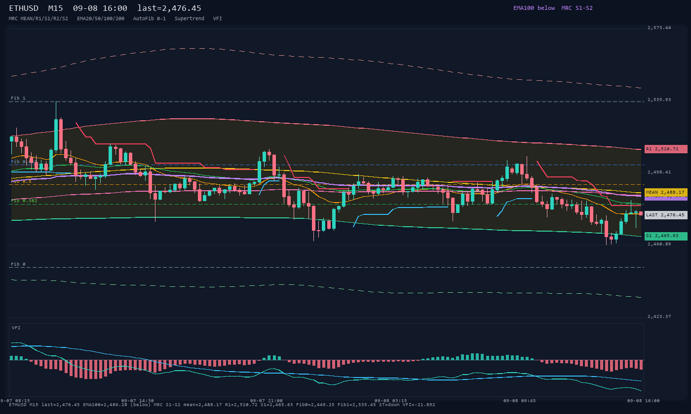 ETHUSD M15
