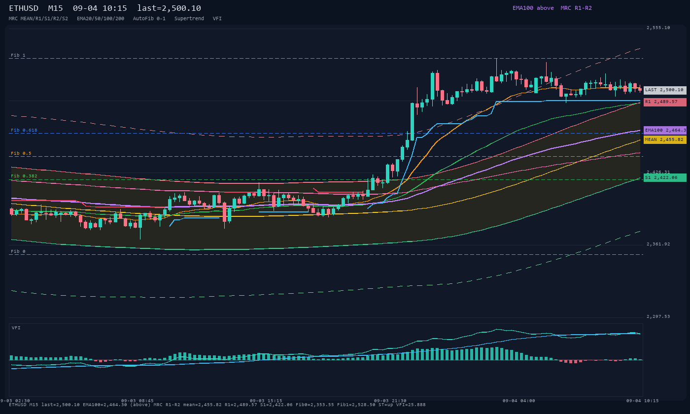 ETHUSD M15