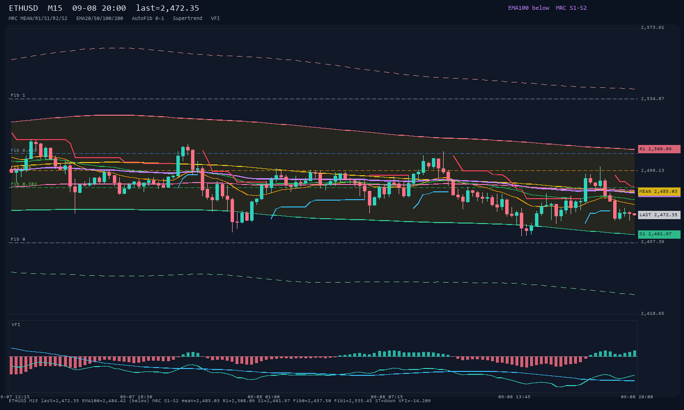 ETHUSD M15