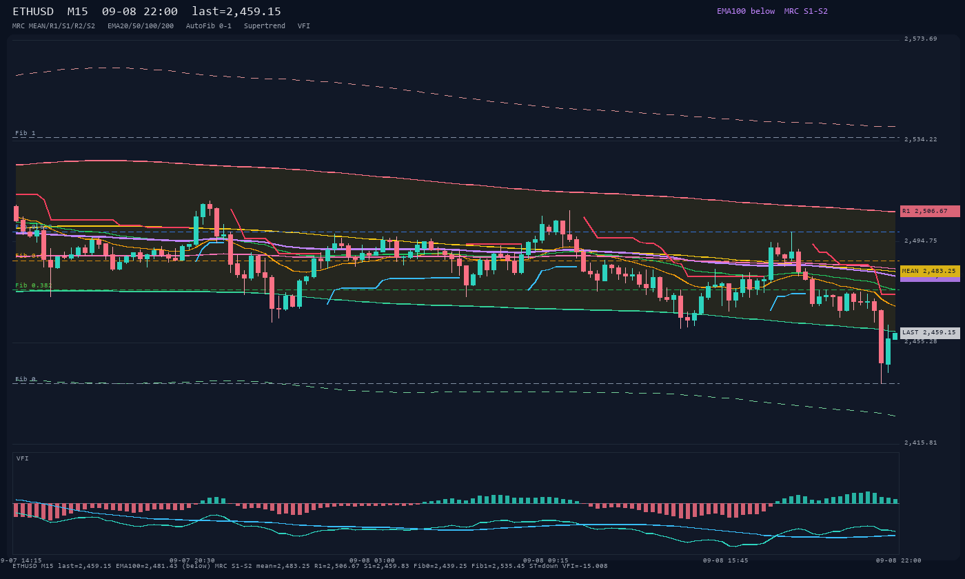 ETHUSD M15
