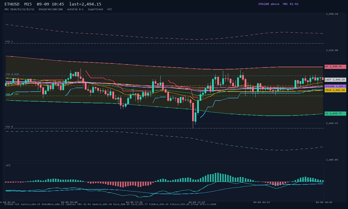 ETHUSD M15