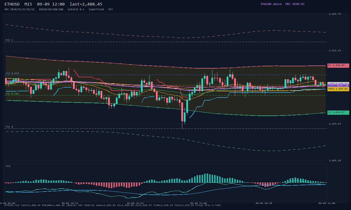 ETHUSD M15