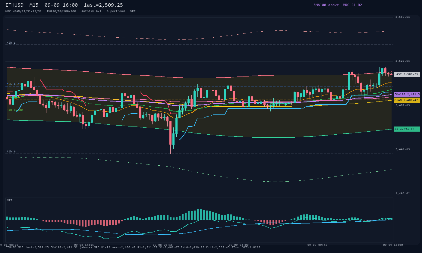 ETHUSD M15