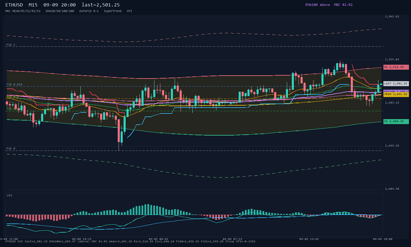 ETHUSD M15