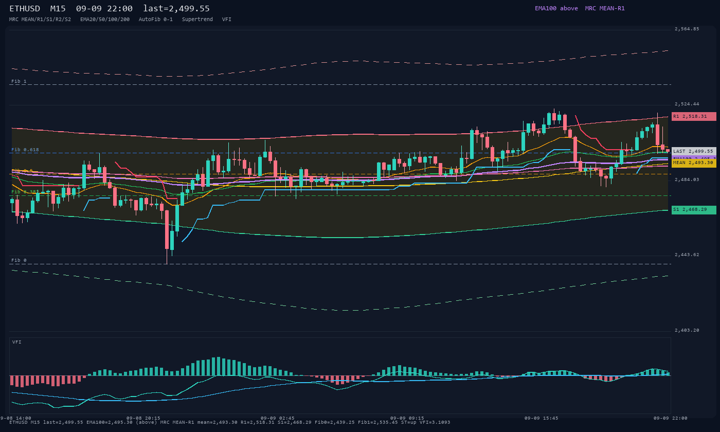 ETHUSD M15