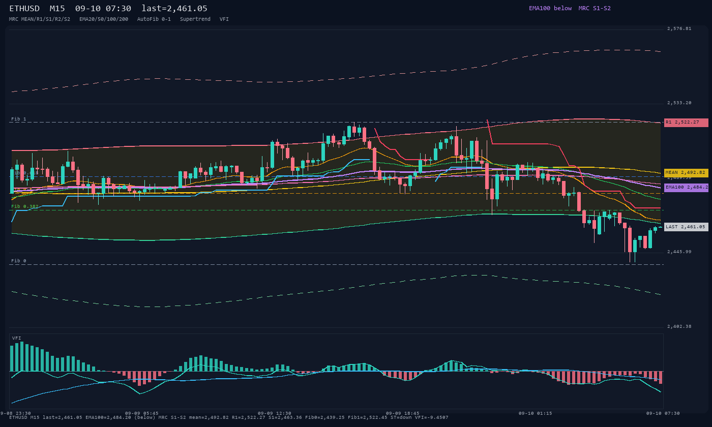 ETHUSD M15