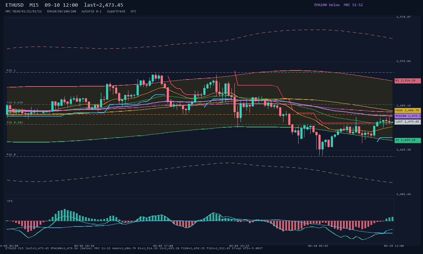 ETHUSD M15