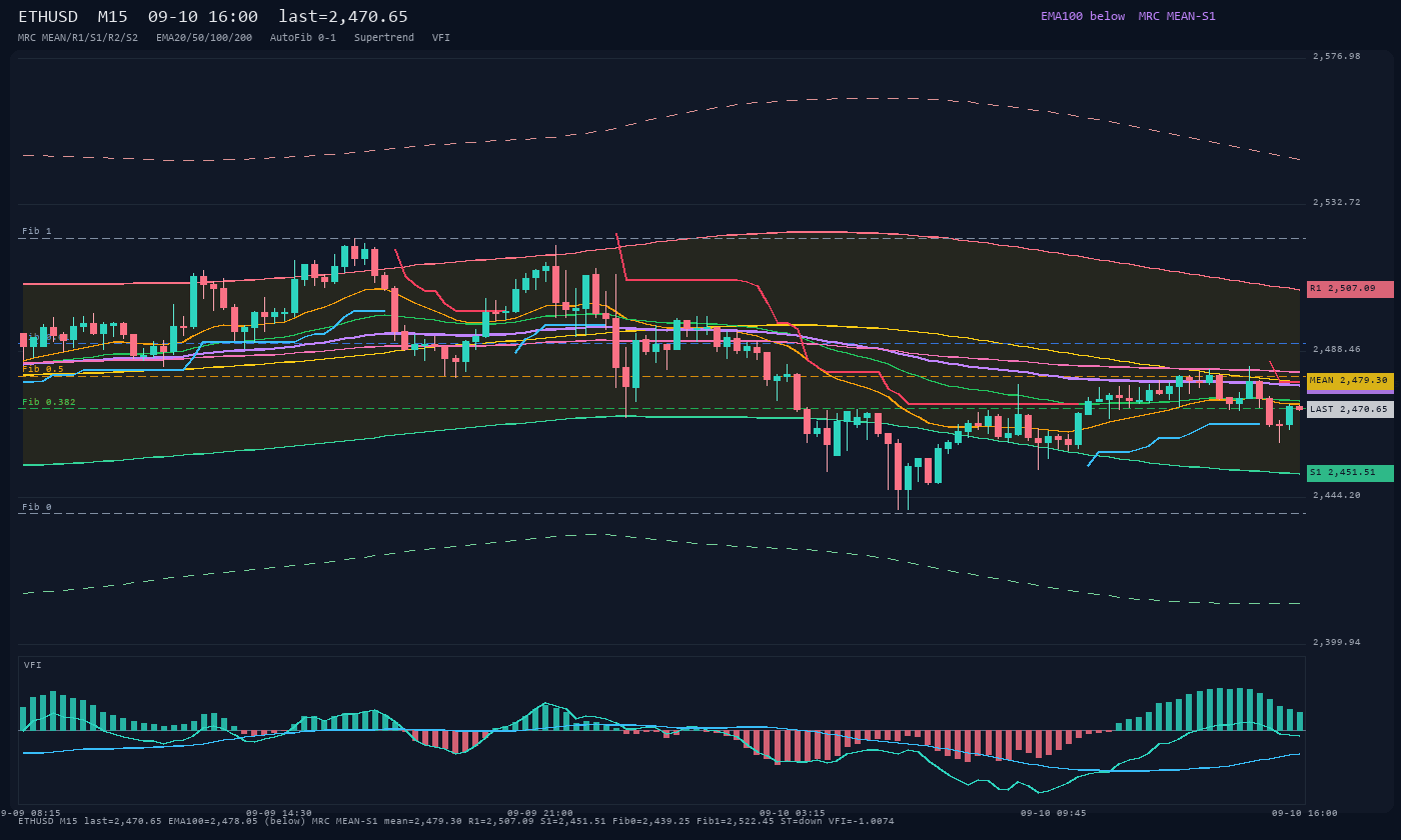 ETHUSD M15