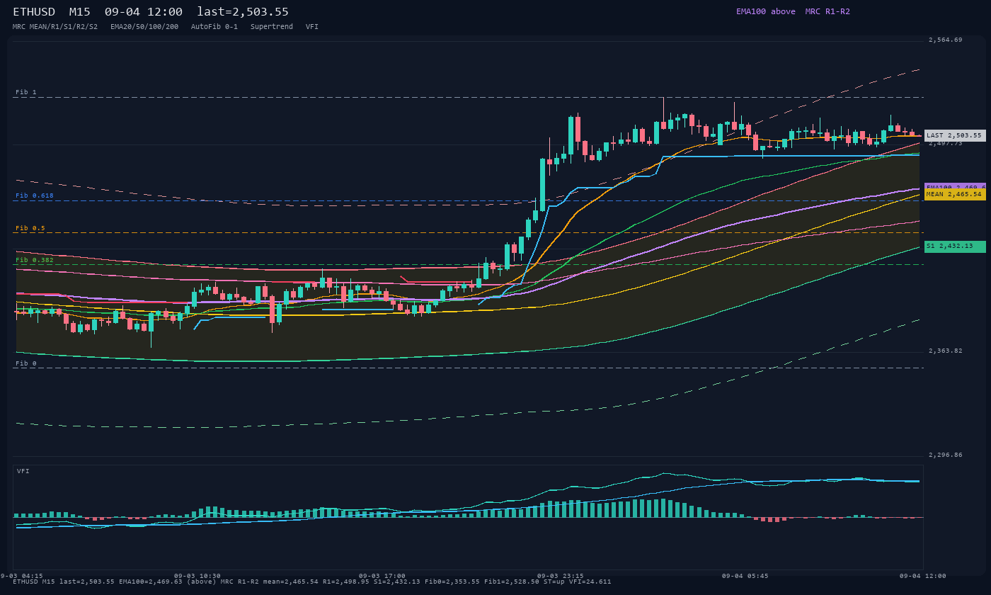 ETHUSD M15