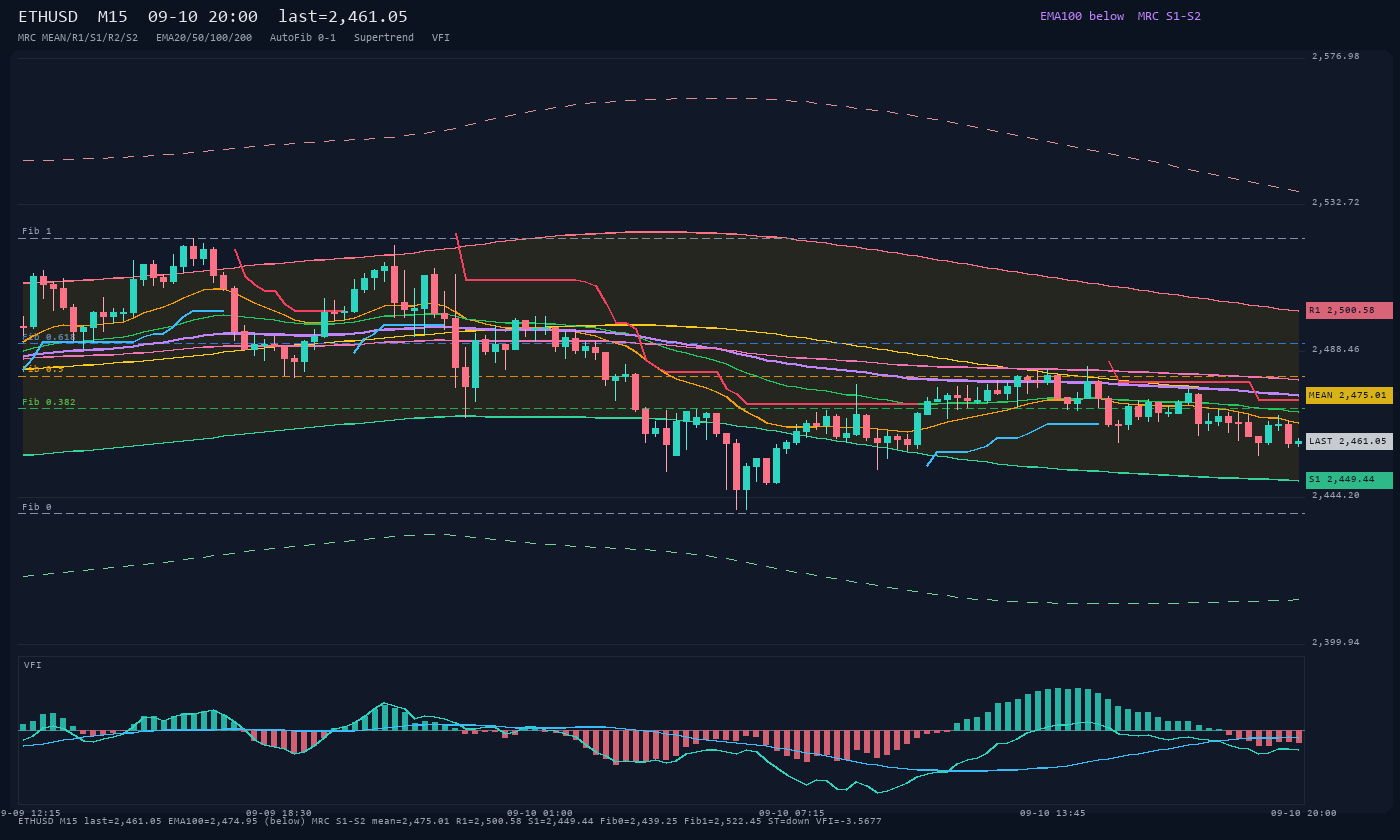 ETHUSD M15