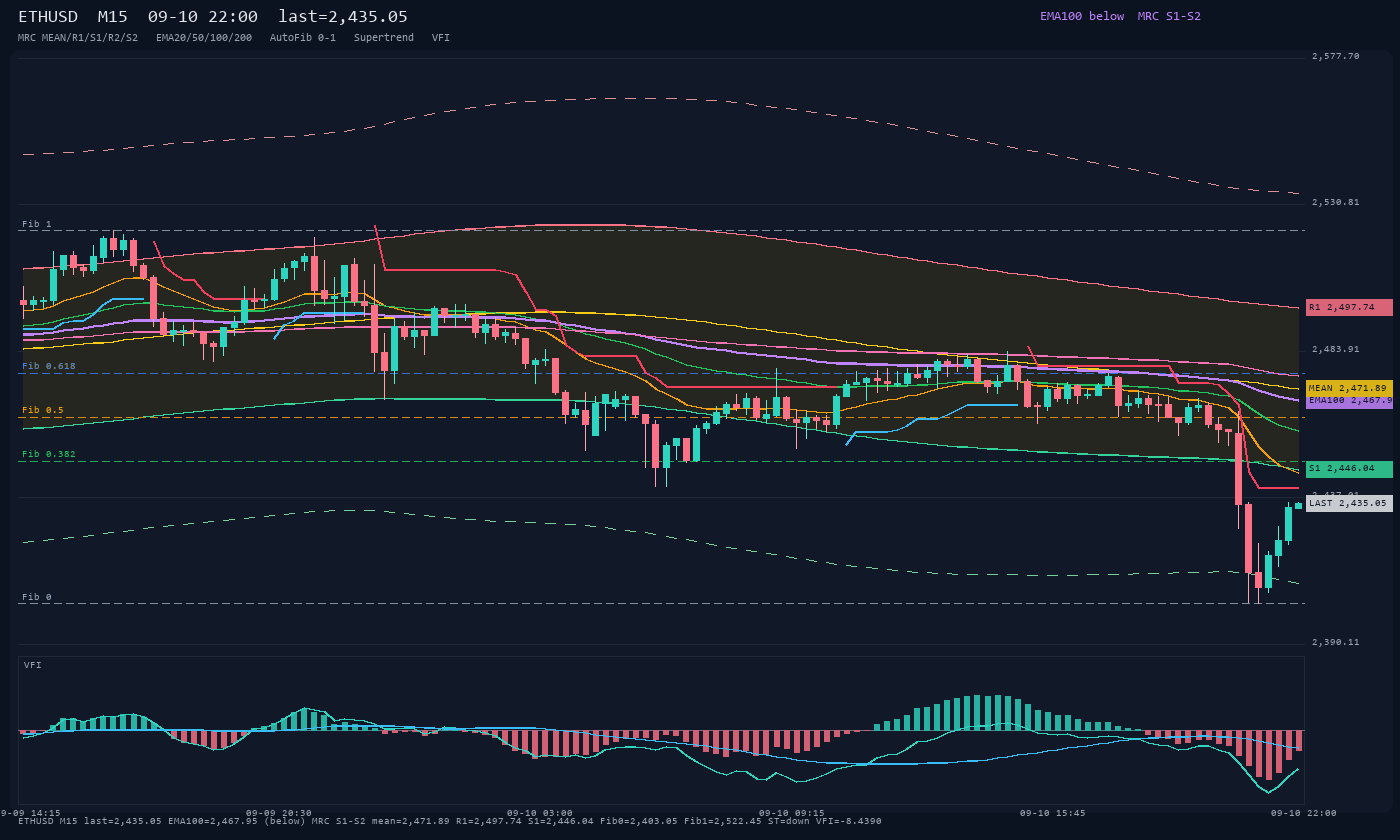 ETHUSD M15