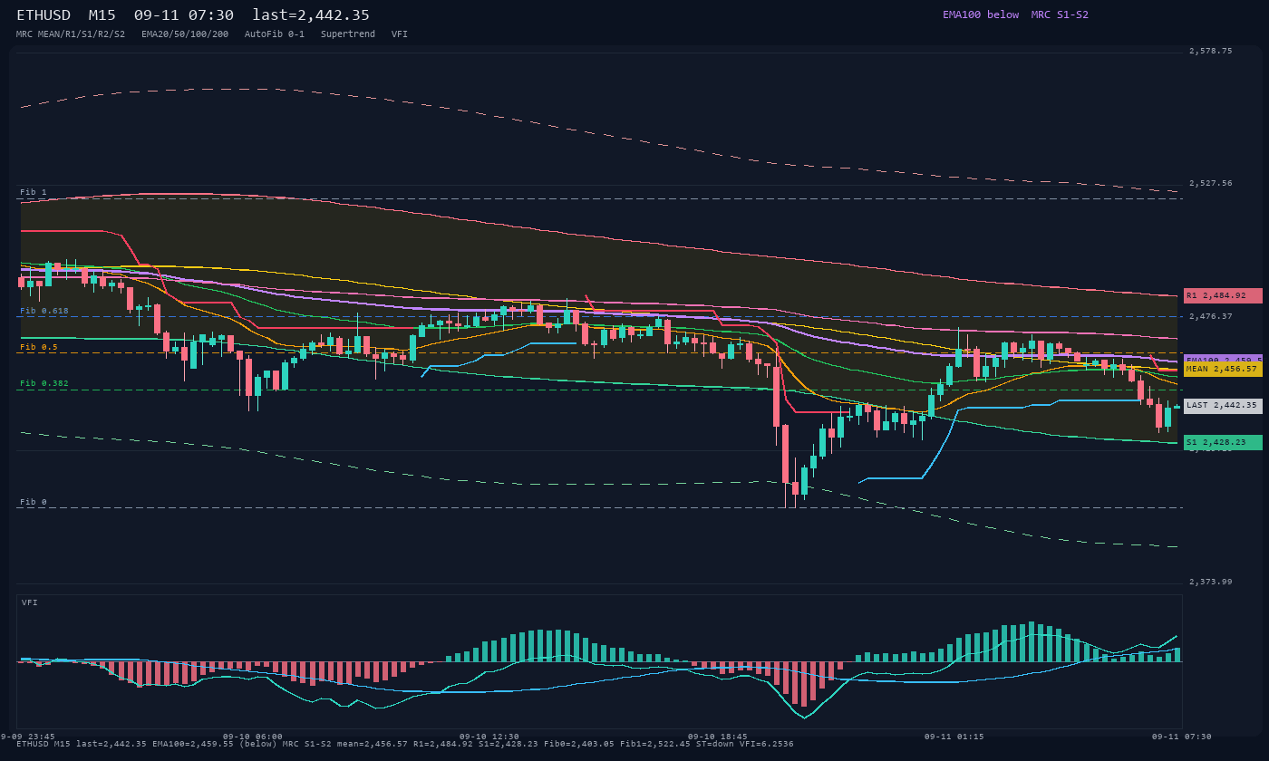 ETHUSD M15