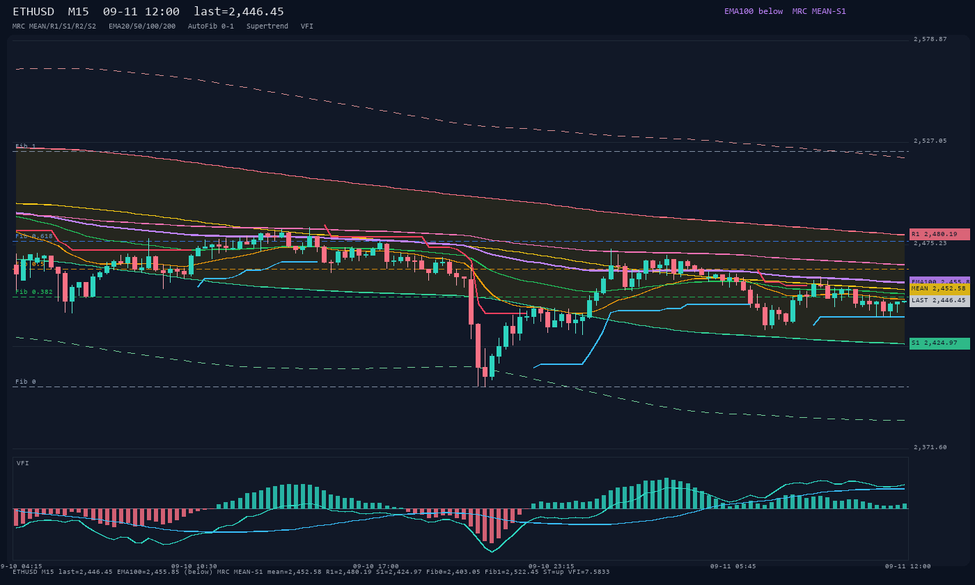 ETHUSD M15