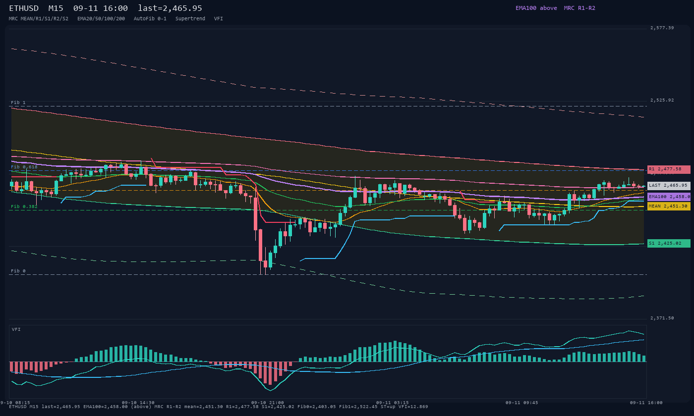 ETHUSD M15