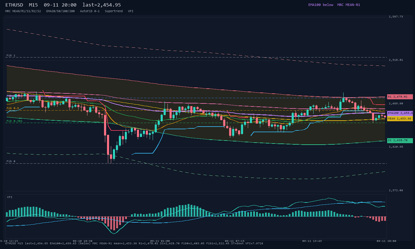 ETHUSD M15