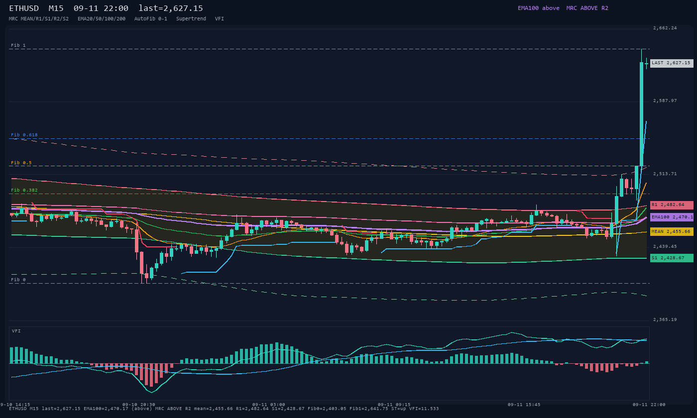 ETHUSD M15