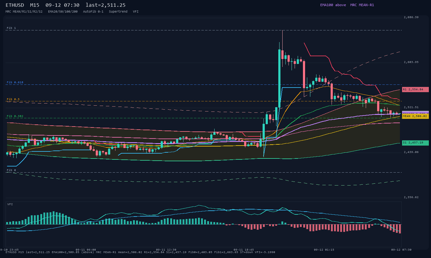 ETHUSD M15