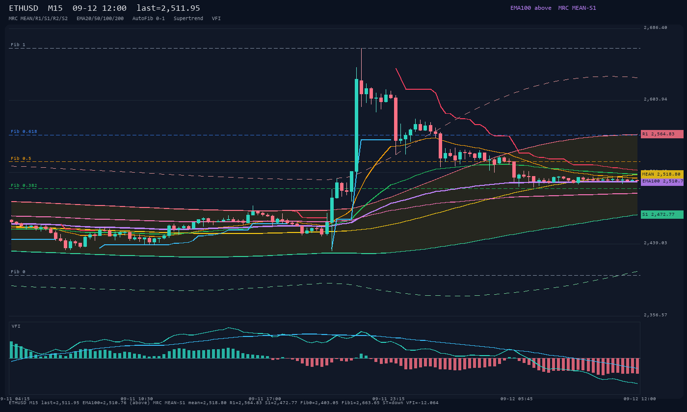 ETHUSD M15
