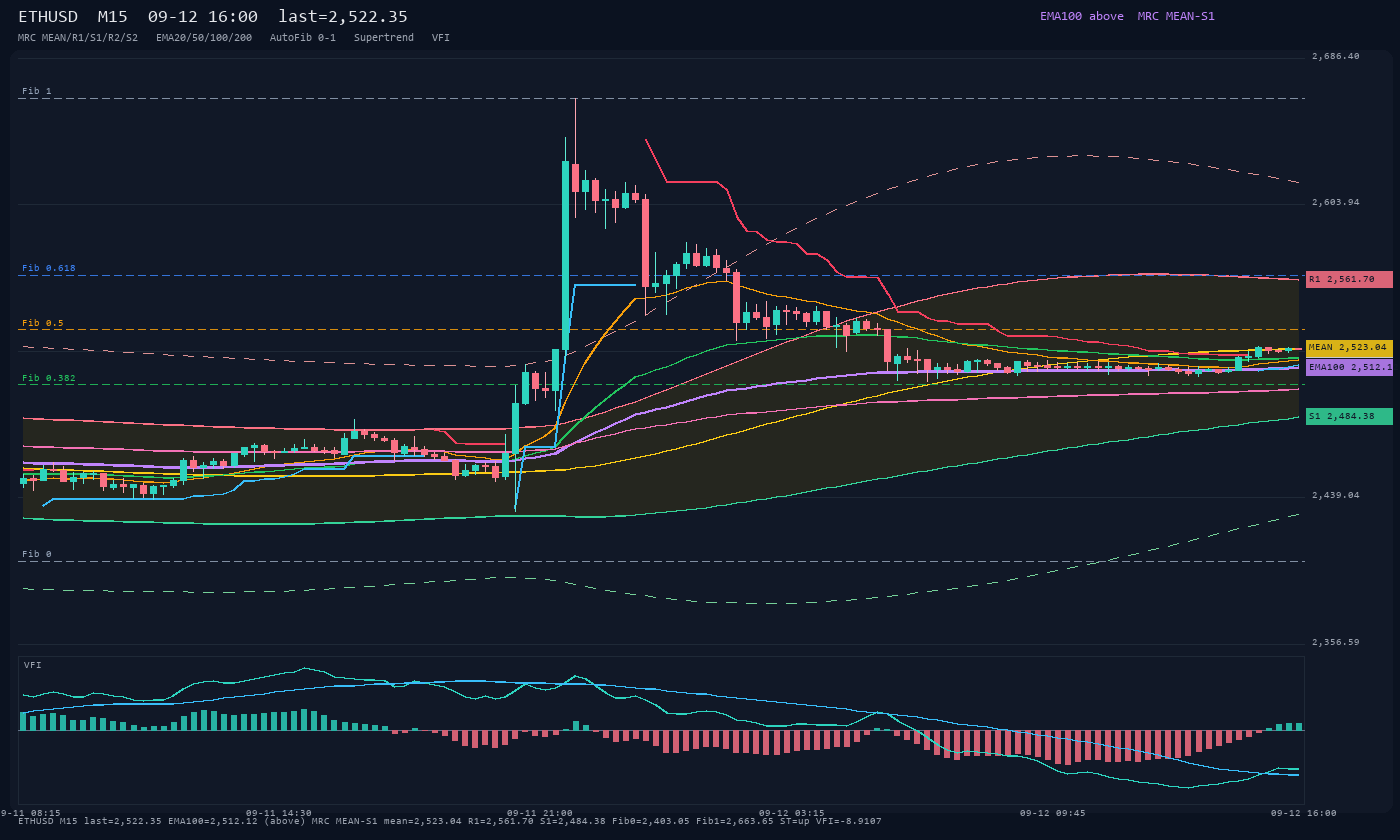 ETHUSD M15