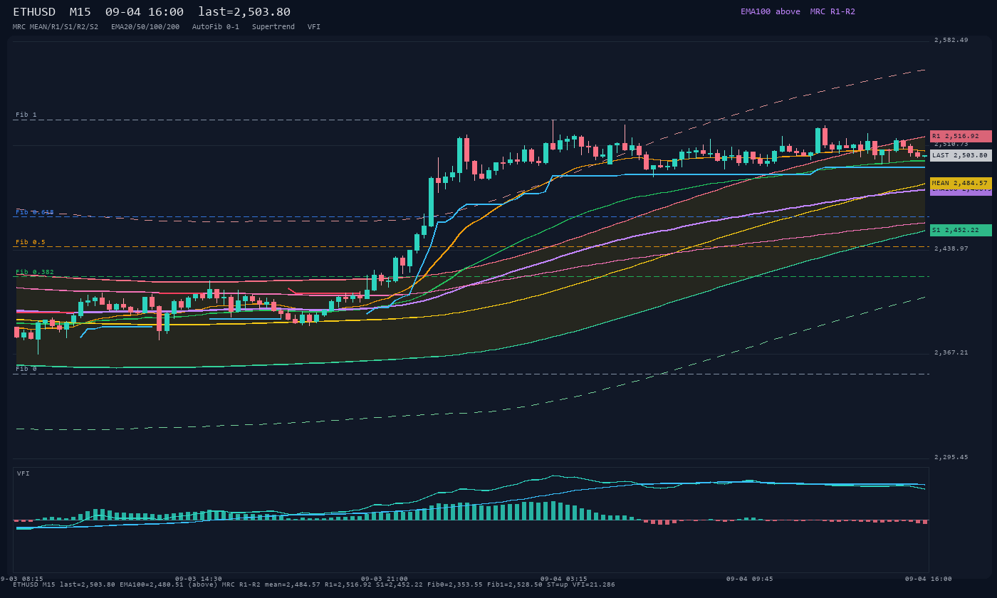 ETHUSD M15