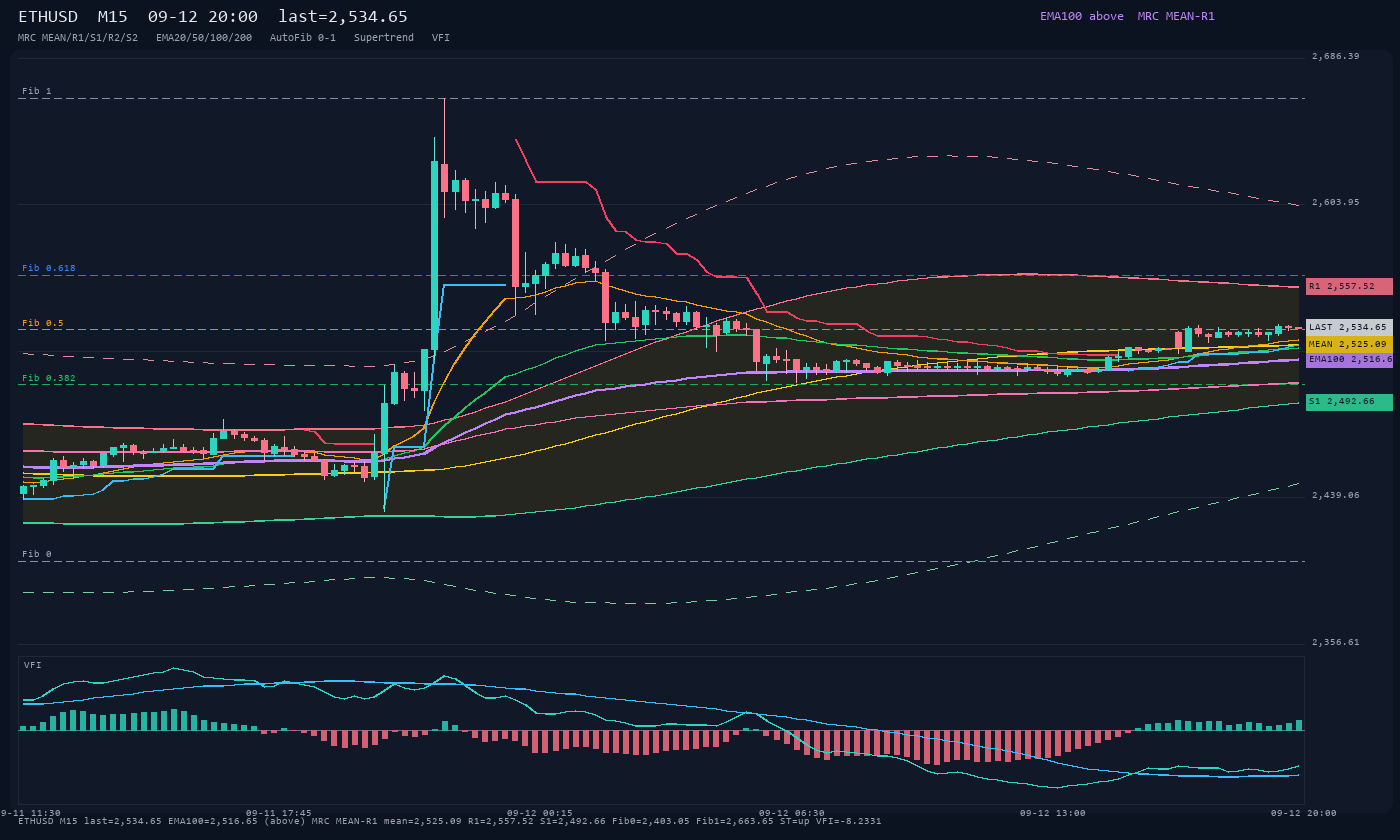 ETHUSD M15