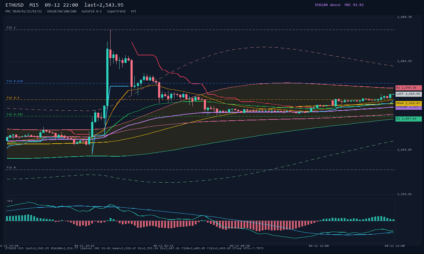ETHUSD M15