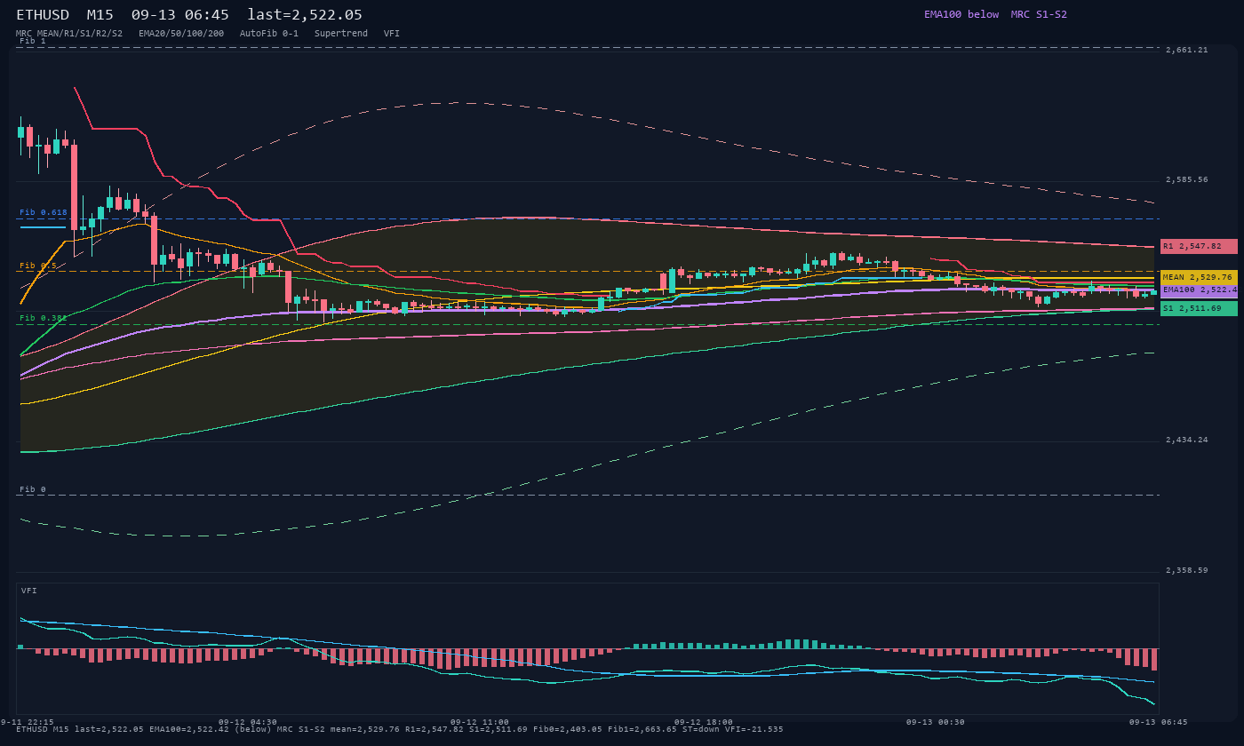 ETHUSD M15