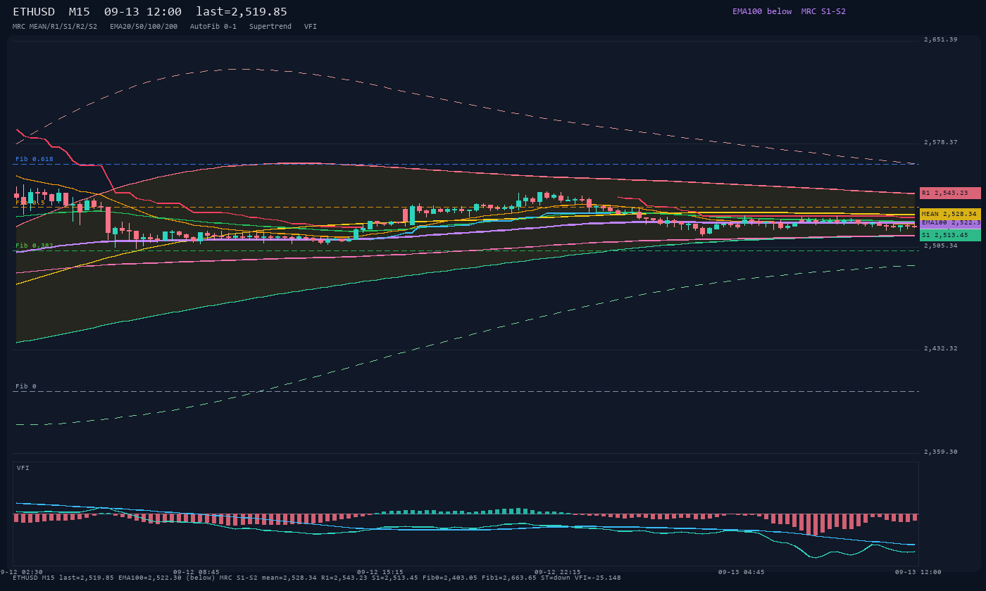 ETHUSD M15