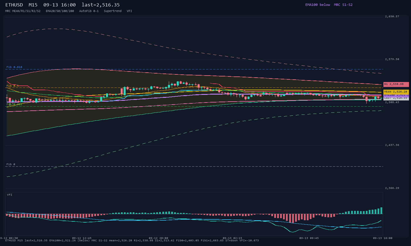 ETHUSD M15