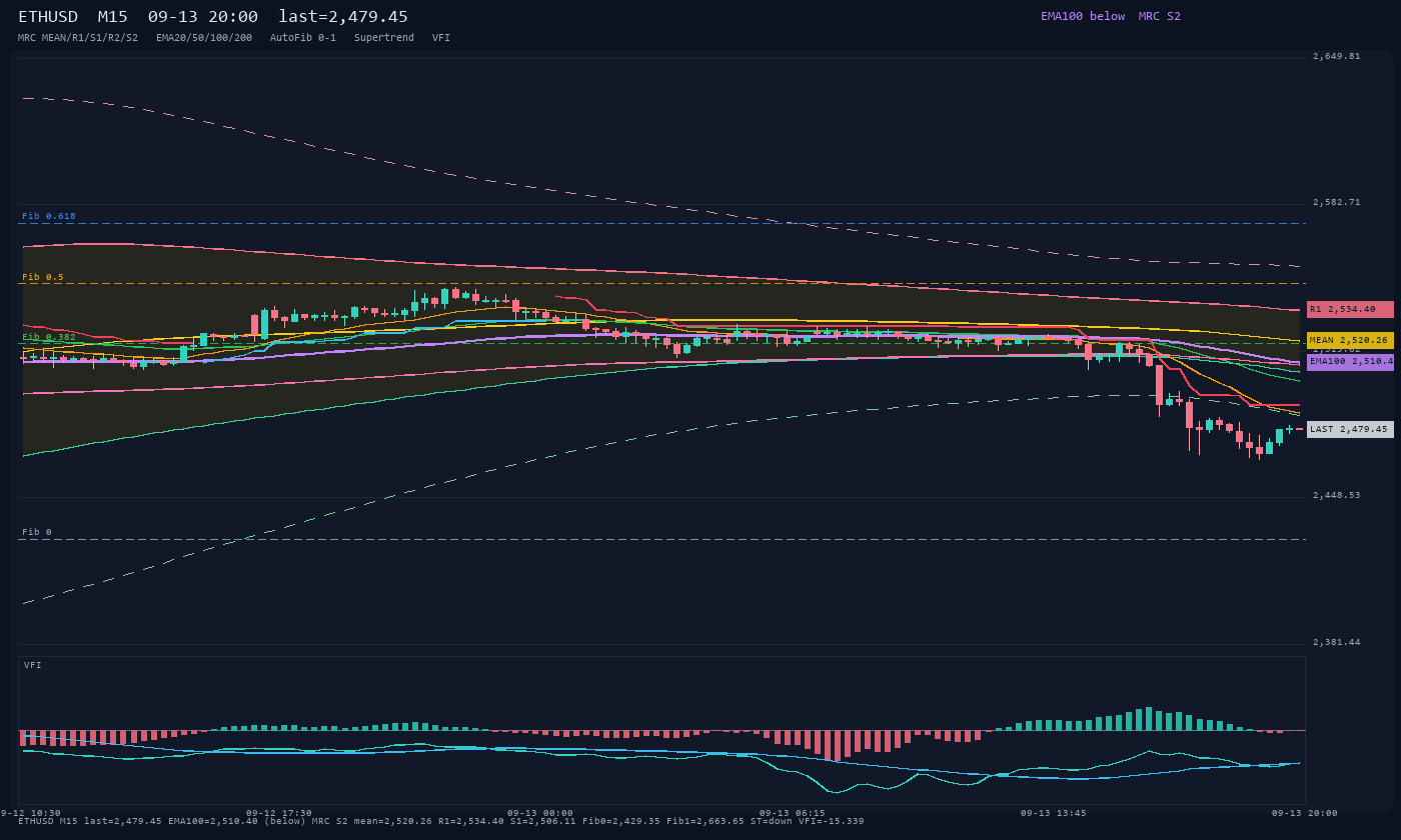 ETHUSD M15