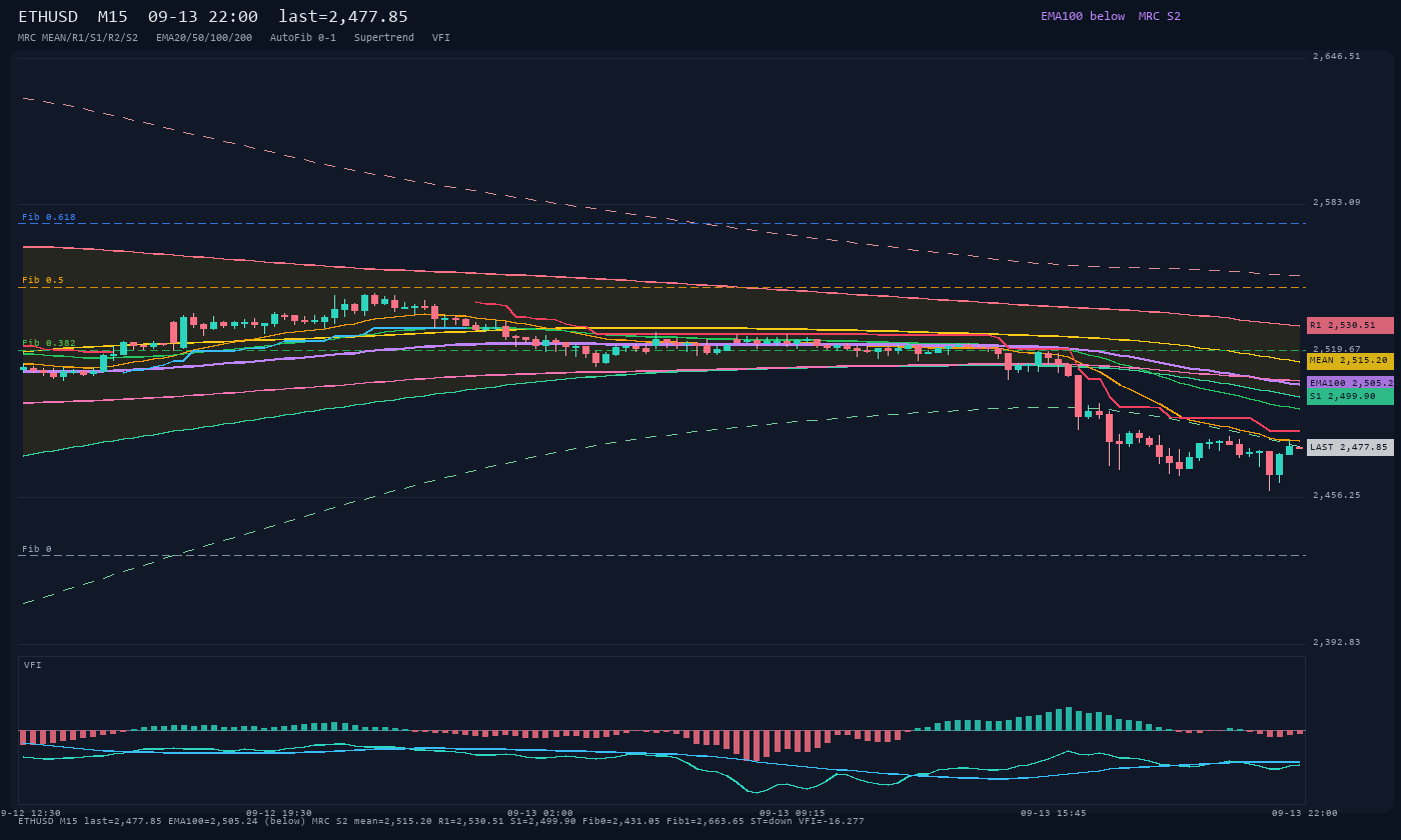 ETHUSD M15