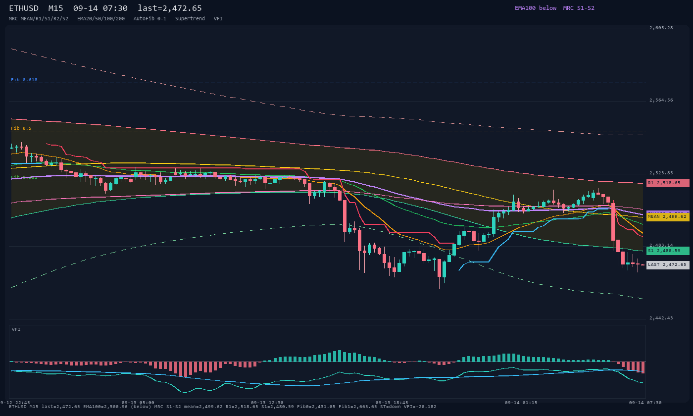 ETHUSD M15