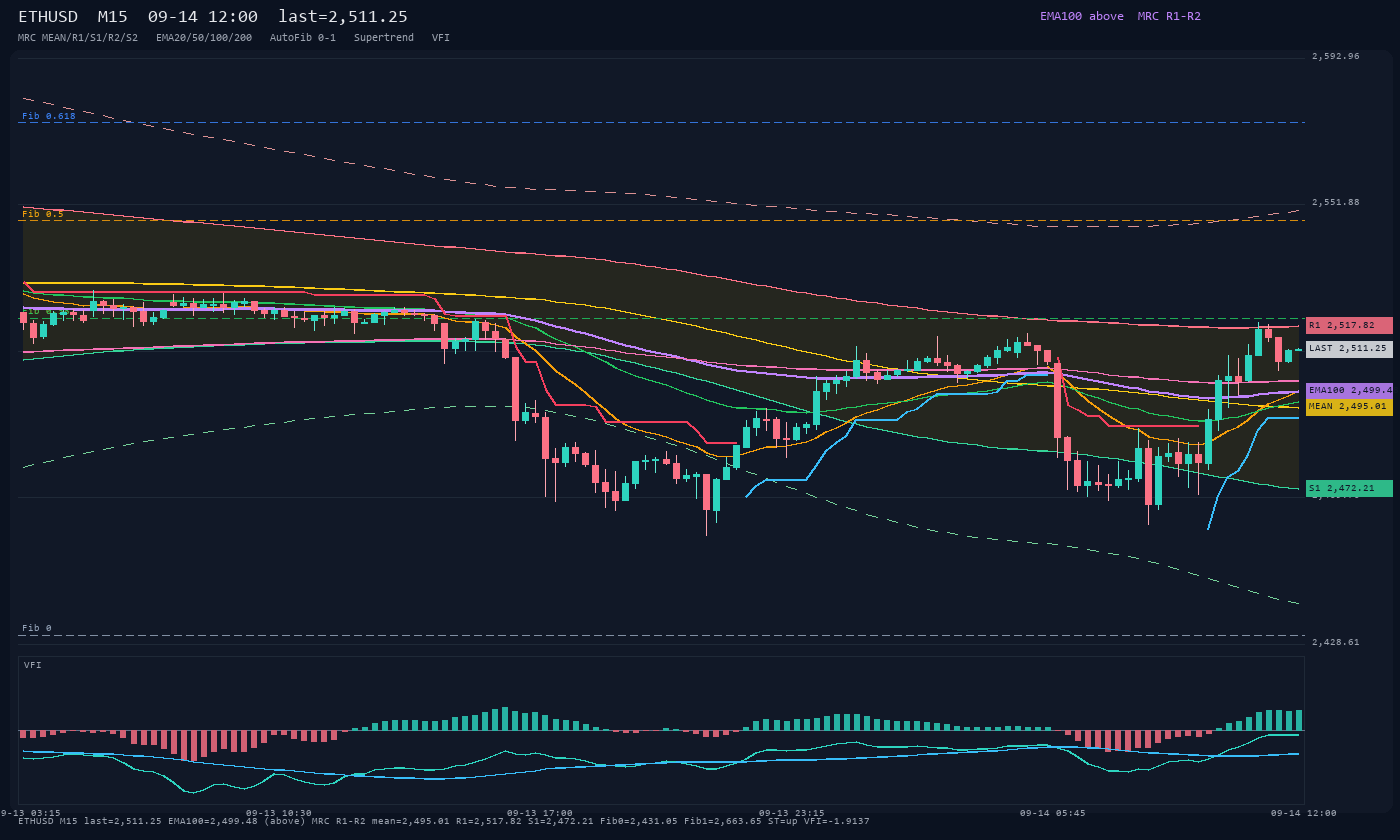 ETHUSD M15