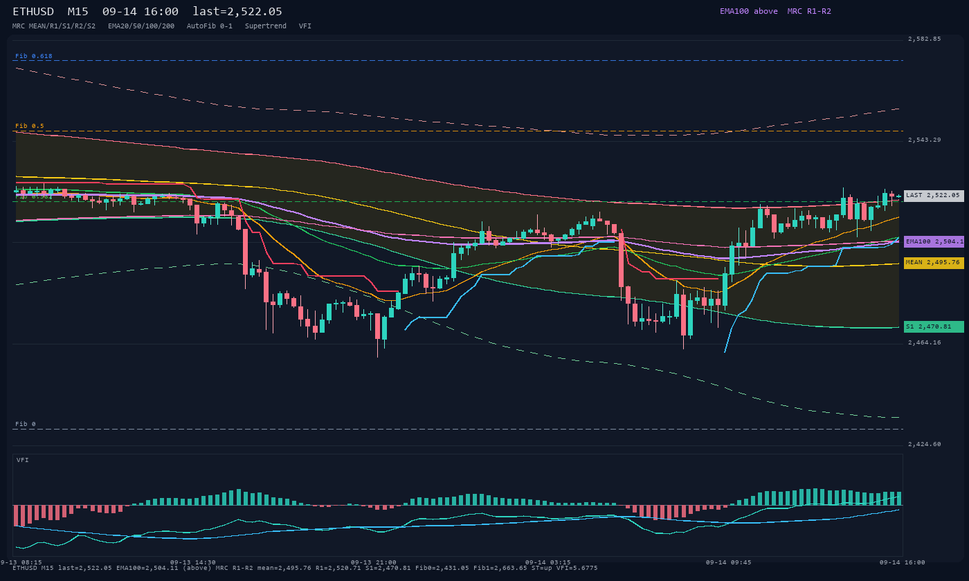 ETHUSD M15
