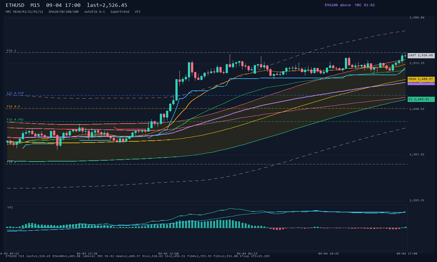 ETHUSD M15