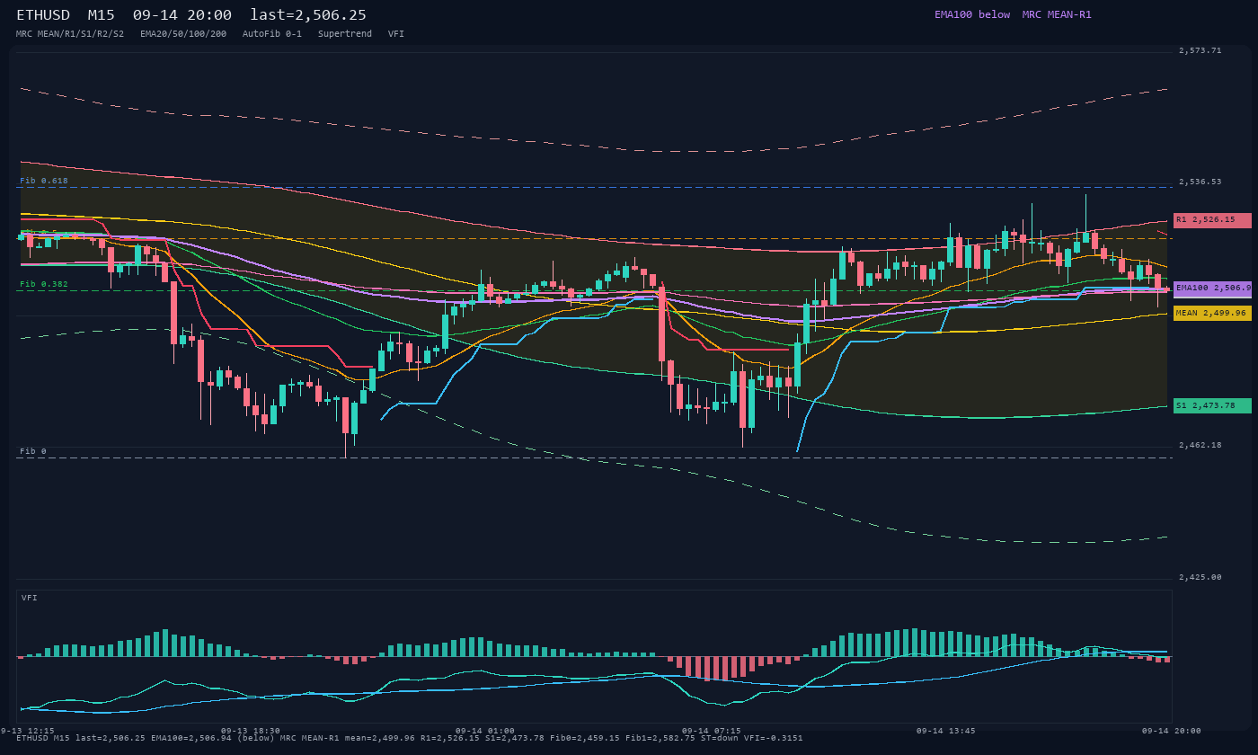 ETHUSD M15