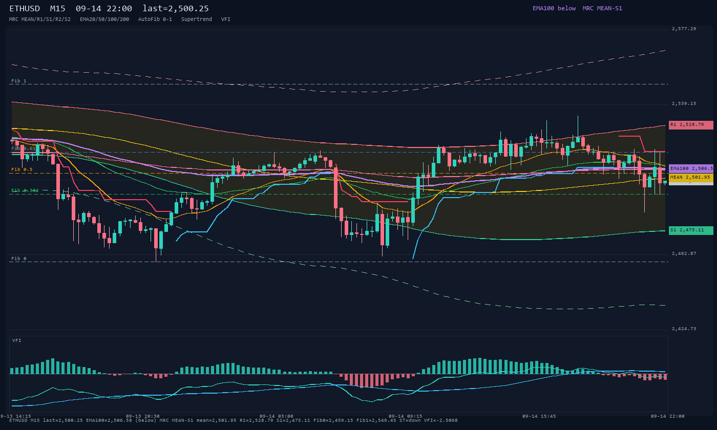 ETHUSD M15