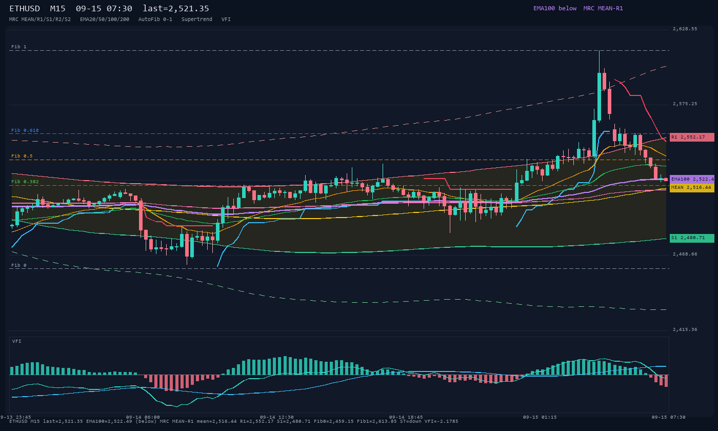 ETHUSD M15