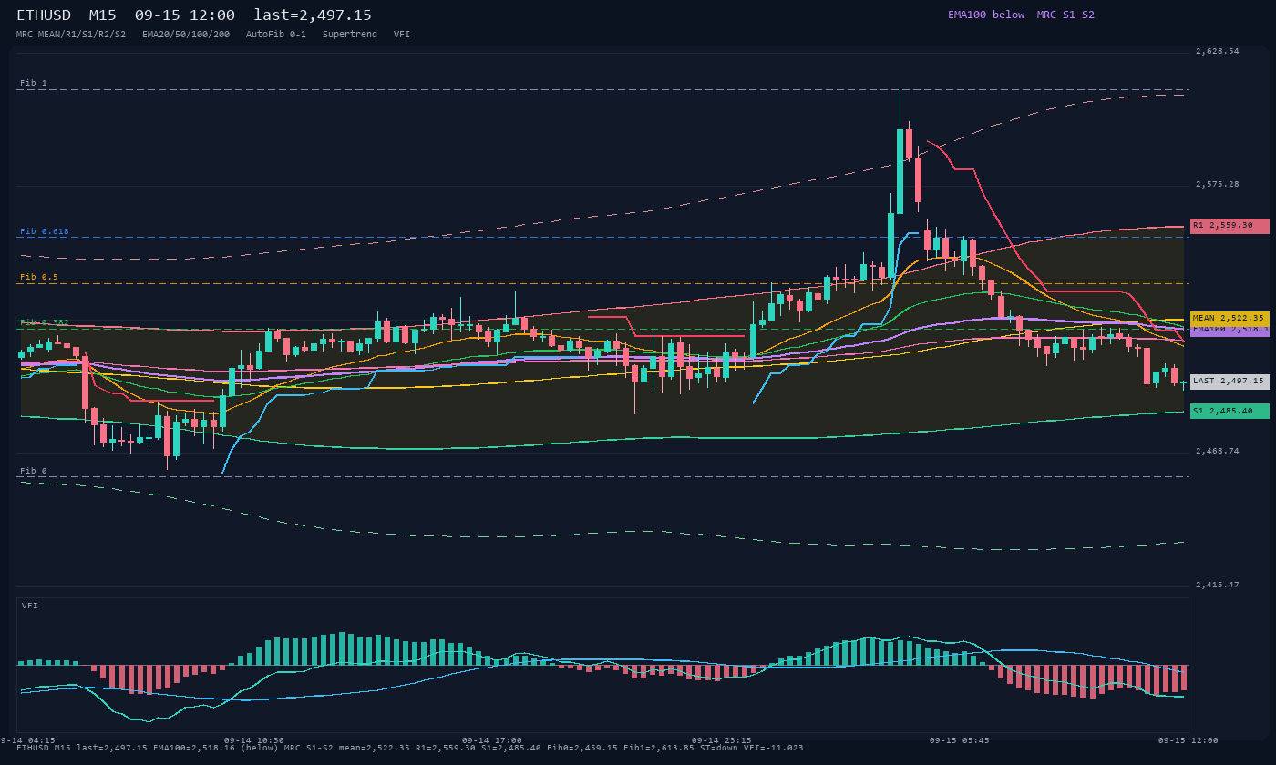 ETHUSD M15