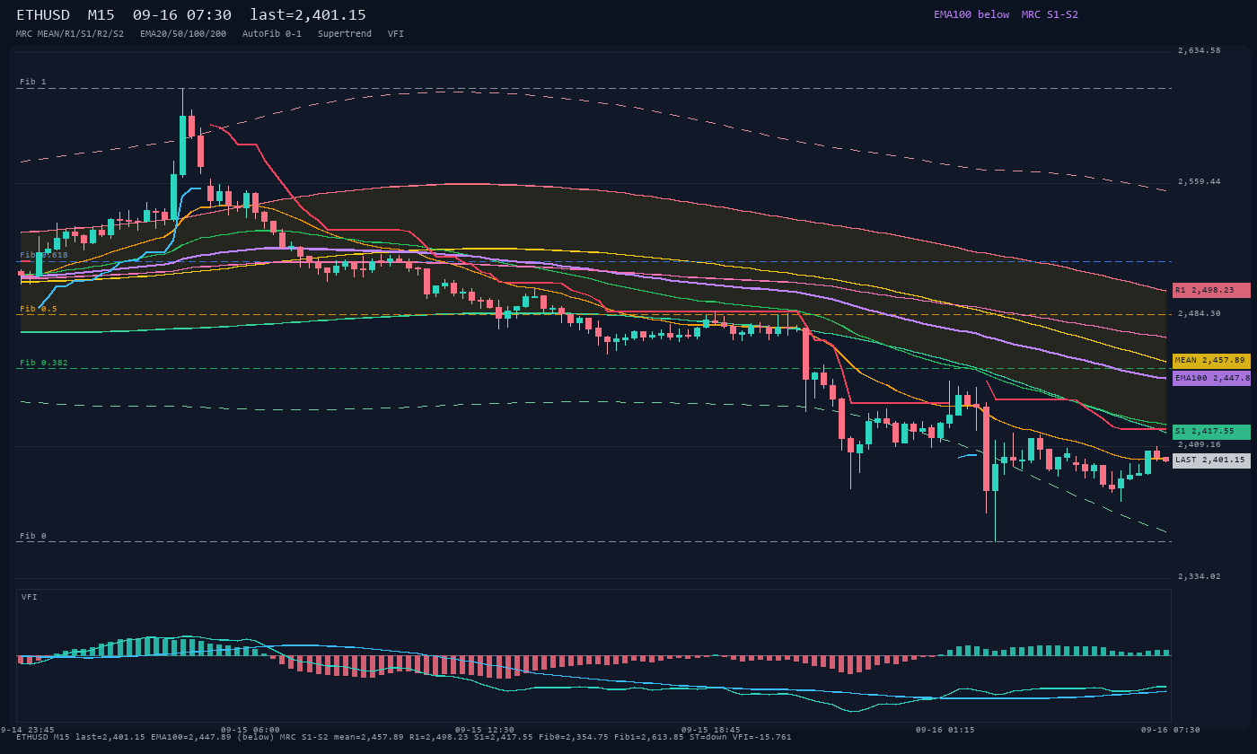 ETHUSD M15