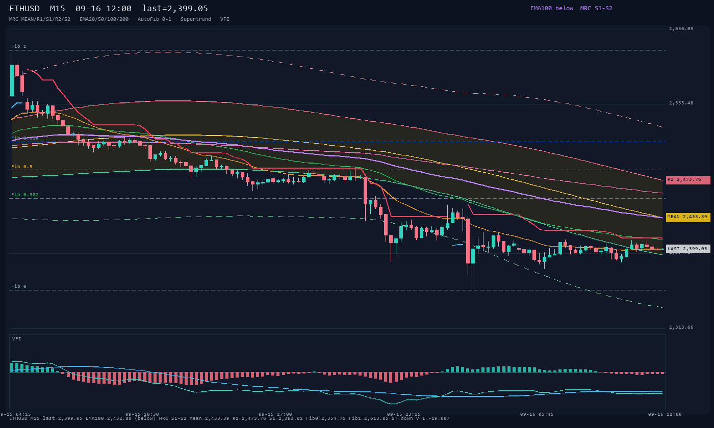 ETHUSD M15