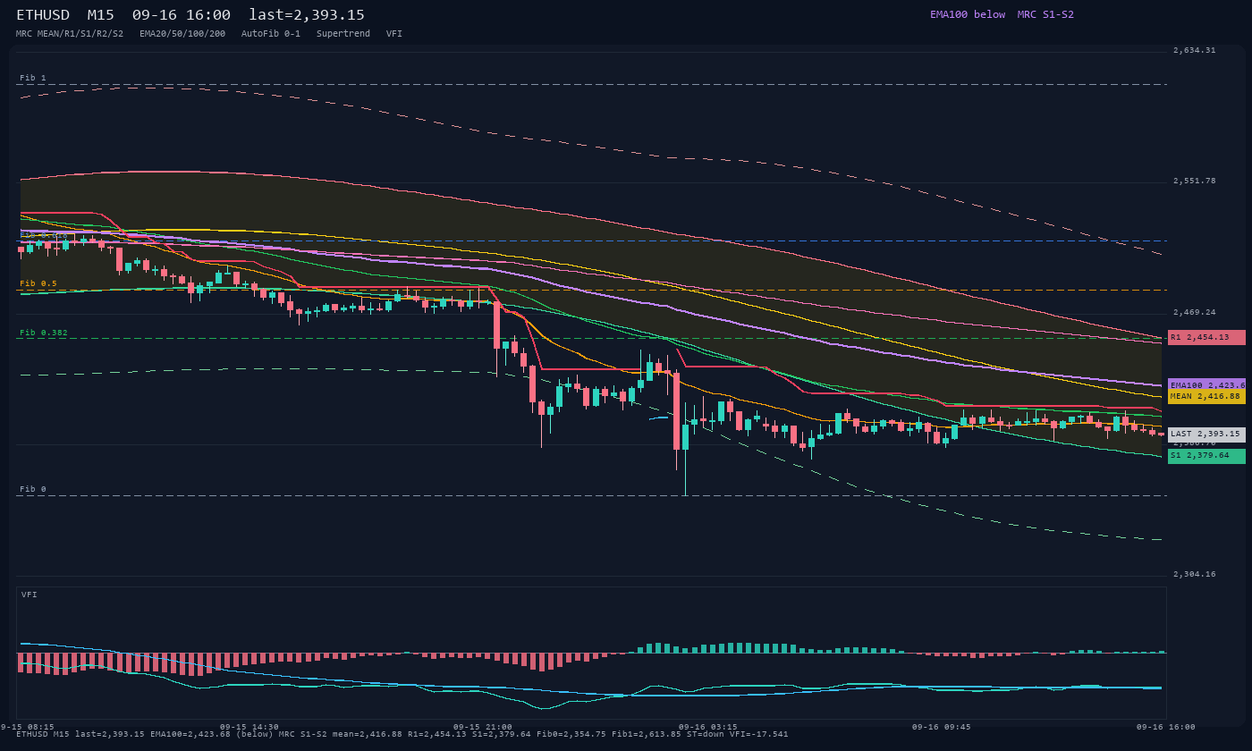 ETHUSD M15