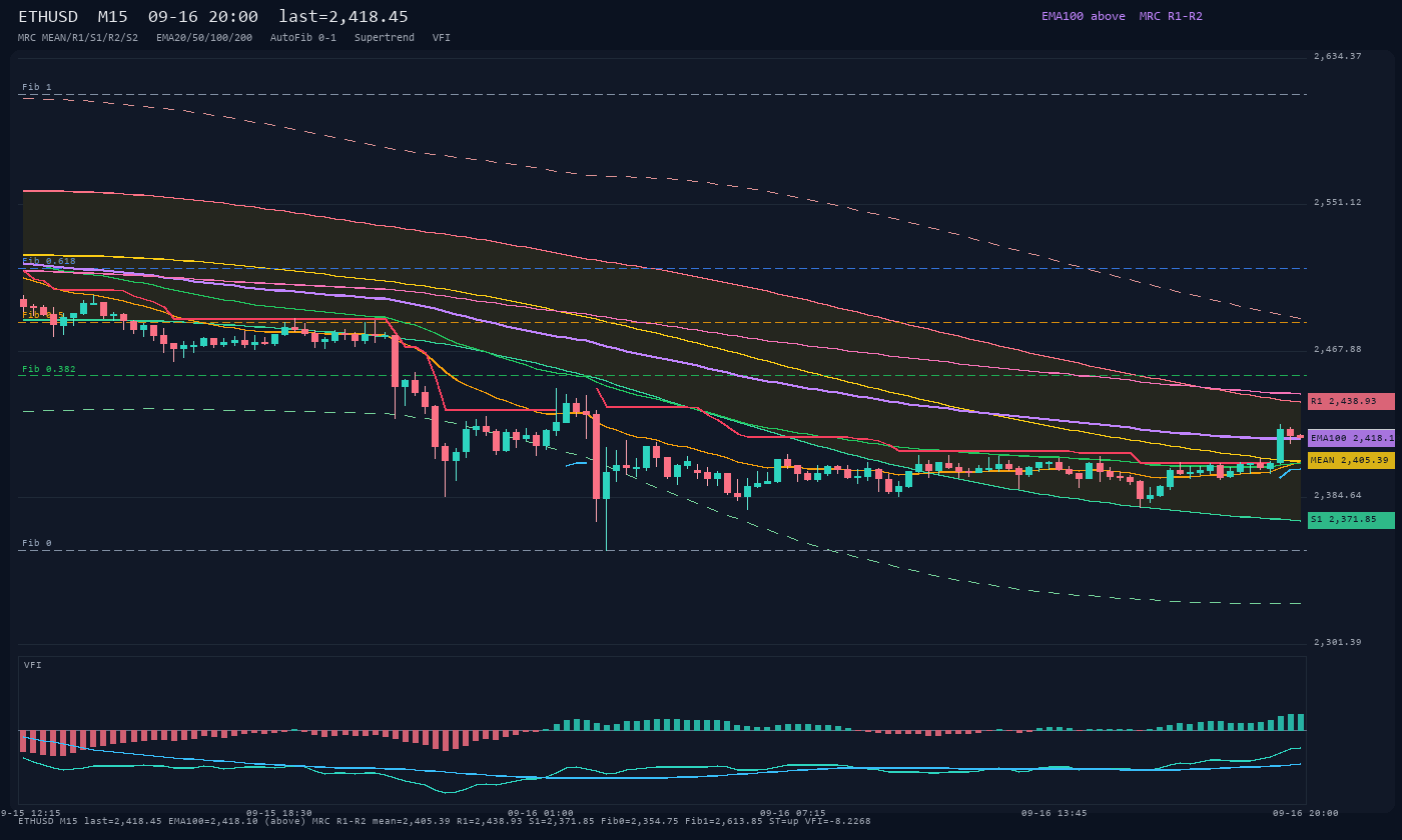ETHUSD M15