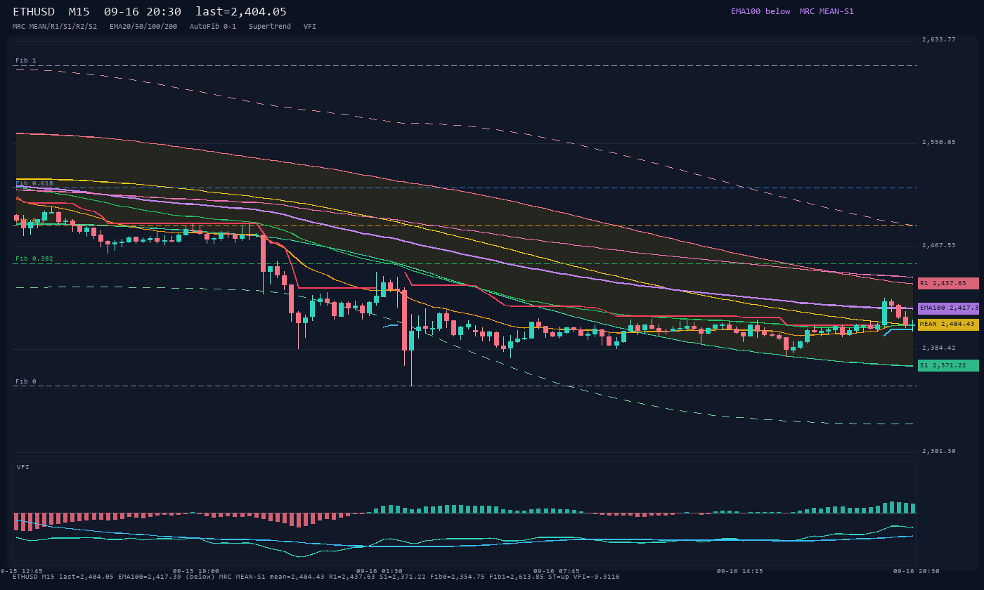 ETHUSD M15