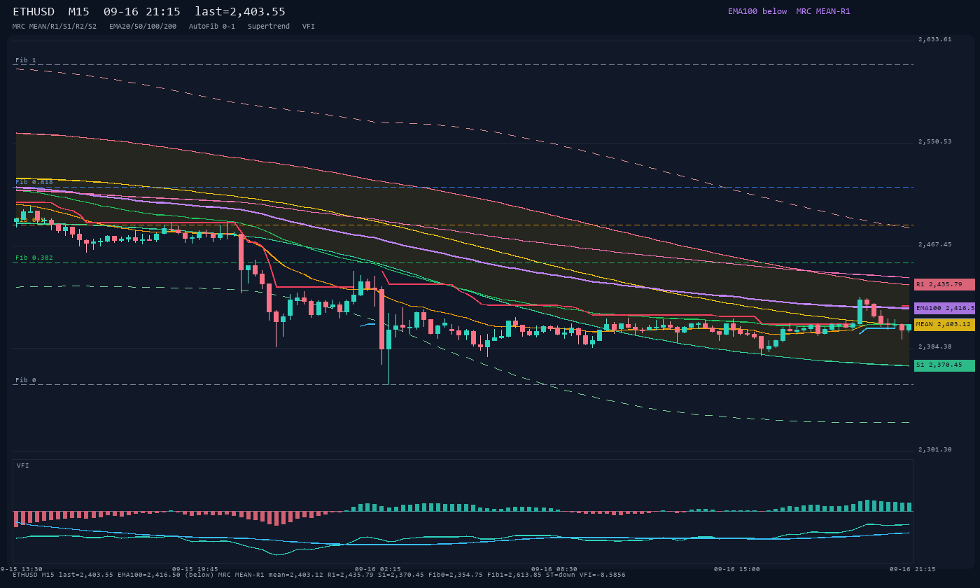 ETHUSD M15